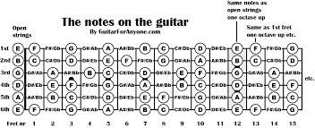 How To Learn The Notes On Guitar Neck Game Tab And Their