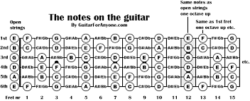 how to learn the notes on guitar neck game tab and their