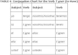 Verb Tener Conjugation Chart Www Bedowntowndaytona Com