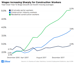 Construction labour rates 2017 malaysia. Construction Worker Wages Are Growing Incredibly Fast