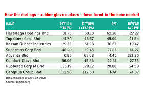 Today, it has captured 25% of the world market share and offers a comprehensive product range, fulfilling demand in both the healthcare and. Is It Time To Part With Rubber Glove Shares That Are At Record High Valuation Now The Edge Markets