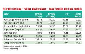 The share price of ferozsons laboratories increased by rs.59.32 per share while the share prices of pakistan oilfields decreased by rs. Is It Time To Part With Rubber Glove Shares That Are At Record High Valuation Now Sharetisfy