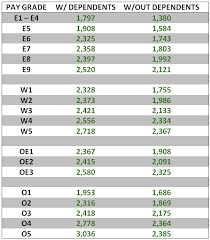 41 Correct Bah Allowance Chart