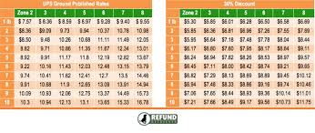 carrier package minimums what you need to know refund