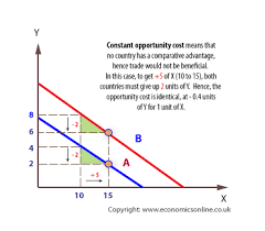 Comparative Advantage International Trade Theory