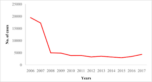 For instance, a study by meera (1990), focused on socioeconomic variables and their relationship with crime rates and malaysia. Violent Crime Datasets Incidence And Patterns In Malaysia From 2006 To 2017 Sciencedirect