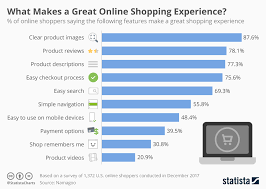Chart What Makes A Great Online Shopping Experience Statista