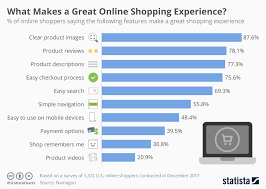 chart what makes a great online shopping experience statista