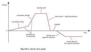 Speed Velocity And Acceleration Gcse Revision Physics Forces Motion Speed Velocity And Acceleration Revisi With Images Physics And Mathematics Physics Gcse Physics