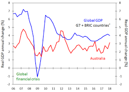 Chart Of The Week Australias Economic Growth Accelerates