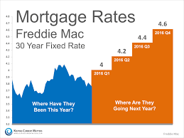 where are mortgage rates headed this winter next year