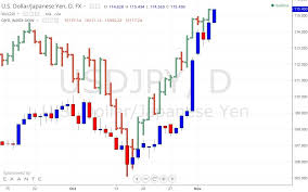 Usdjpy And Djia Correlation Currency Stockmarket Stock Market Japanese Yen 111 111