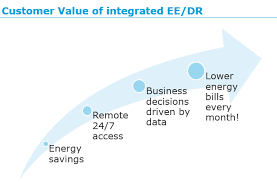 How Integrating Ee Dr Creates A Win Win For The Utility