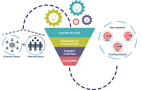How Is Open Innovation Changing The Markets Innovation Innovation Management Marketing