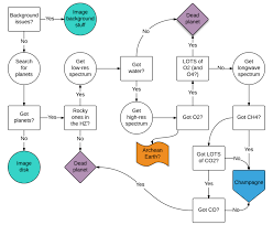 A Flowchart Cartoon Of The Steps To Be Taken In Searching