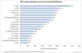 He wrote the english lyrics himself with help from rm. K Pop Best 17 Bts Songs Ranked By Youtube Views Funalysis
