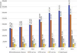 Amsc malaysia 2018, kuala lumpur, malaysia. Economic Burden Of Esrd To The Malaysian Health Care System Kidney International Reports
