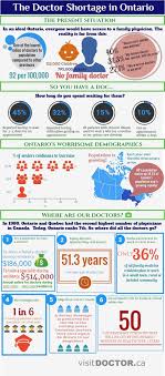 The Doctor Shortage In Ontario Infographic Ontario Doctor