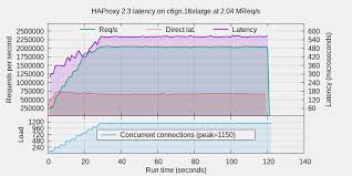 The best accounting software vendors will be able to show their worth via case studies and referrals to current power users. Haproxy Forwards Over 2 Million Http Requests Per Second On A Single Arm Based Aws Graviton2 Instance Haproxy Technologies