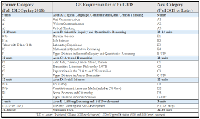 2018 General Education Requirements California State