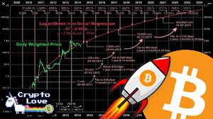Bitcoin Price Prediction Extremely Bullish
