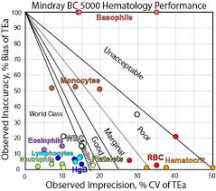 Sigma Metrics Of A Mindray Bc 5000 Hematology Analyzer