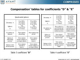 compass magnetic and gyro online presentation