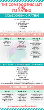 The Comedogenic List And Its Rating Comedogenic Ratings