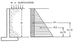 Optionally enter cap block dimension to include the cap row in the estimate and enter the price per block to get a cost estimate. Loads And Forces Acting On Retaining Wall And Their Calculations Pdf The Constructor