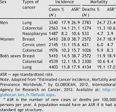 Learn more about breast cancer warning signs, lung cancer warning signs, or the early signs of prostate cancer. Estimated Incidence And Mortality Rates Of Three Most Common Cancers In Download Table