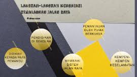 Sebelum membahas bagaimana cara mengatasi sinyal tidak muncul, ternyata ada lho beberapa faktor yang menjadi penyebab kenapa masalah ini bisa terjadi pada hp android kamu, geng. Langkah Langkah Mengatasi Kemalangan Jalan Raya By Ainaa Adam