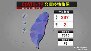 外交部 10 日在臉書上整理了 23 國外媒對台灣防疫的肯定，製成世界地圖，並寫道：「走在防疫這條泥濘路上，台灣就是個沒有傘的孩子，只能冒著風雨不停向前奔。面對這次疫情來襲，不管是超前部屬還是正向防疫，目前為止我們守得還算不錯。 Covid 19 æ–°å† ç—…æ¯'å°ç£ç–«æƒ…ä»Šæ—¥æ–°å¢žæœ¬åœŸ297ä¾‹ 2021 5 28ç¢ºè¨ºæ¡ˆä¾‹ç¸£å¸‚åˆ†å¸ƒåœ– Youtube