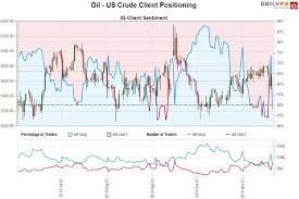 Oil Price Outlook Crude Surges 6 In Two Days Wti