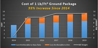 Fedex Gri Offers Insight Into Ground Revenue Strategy