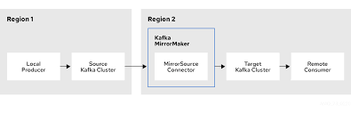 Understanding consumer group with examples. Using Strimzi 0 22 1