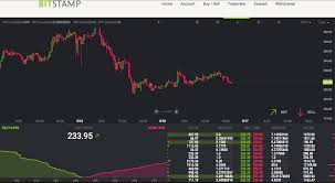 Bitstamp Launches Chartiqs Trade From The Chart Feature