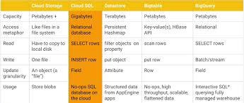 Google Cloud Bigtable Vs Google Cloud Datastore Stack Overflow