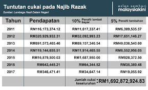 Panduan buat pembayar cukai income tax lhdn. Malaysiakini Pengurusan Kes Tuntutan Cukai Najib 25 Julai