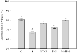 Measurement of cell membrane stability or cellular injury. Molecules Free Full Text Cold Priming Induced Tolerance To Subsequent Low Temperature Stress Is Enhanced By Melatonin Application During Recovery In Wheat Html