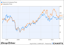 John Deere Stock Price Chart Trade Setups That Work