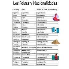 Spanish Speaking Countries Nationalities Reference How To Speak Spanish Spanish Speaking Countries Spanish