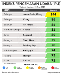 Menurut laman web jabatan alam sekitar, bacaan ipu di shah alam adalah 127. Media Selangor Jerebu 10 Kawasan Dengan Bacaan Ipu Facebook