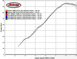 full throttle carb shootout mikuni tmx keihin pwm