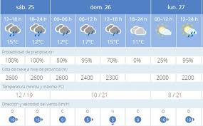 Aemet A Que Hora Va A Hacer Mejor Tiempo Manana Para Salir A Pasear Con Los Ninos Ideal