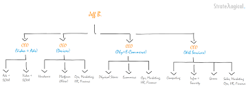 Amazon Fulfillment Center Organizational Chart Www