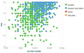 Byu Idaho Acceptance Rate Sat Act Scores Gpas