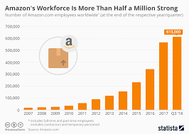 Chart Amazons Workforce Is More Than Half A Million Strong