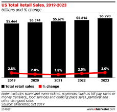 The Future Of Retail 2020 Emarketer Trends Forecasts Statistics Business Development Business Insider Marketing Trends