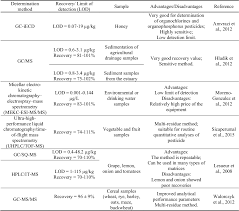 Discuss the advantages and disadvantages of this? Pdf 709 Advantages And Disadvantages Of Pesticide Analysis Methods Used In Agricultural Samples Semantic Scholar