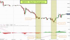 Macd Bullish And Bearish Divergence With Price